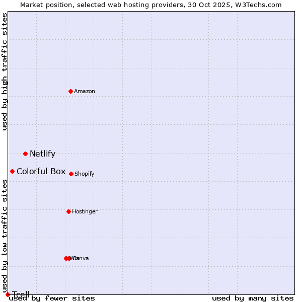 Market position of Netlify vs. Colorful Box vs. Tcell