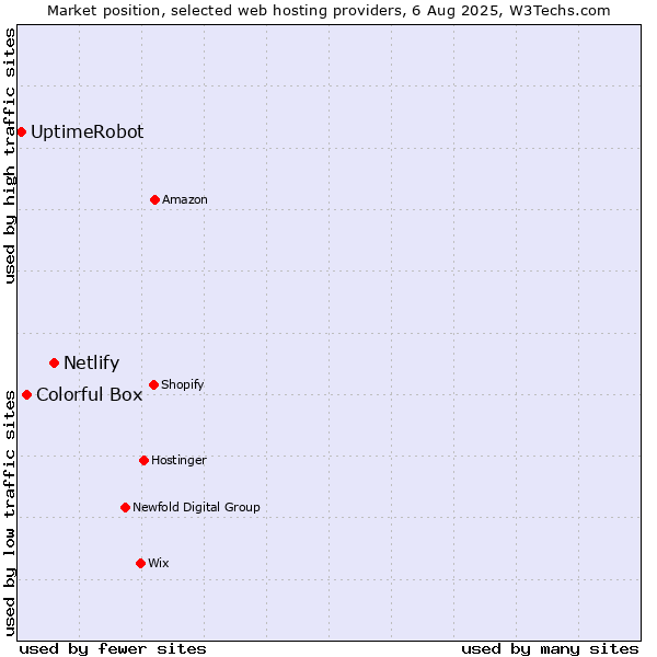 Market position of Netlify vs. Colorful Box vs. UptimeRobot