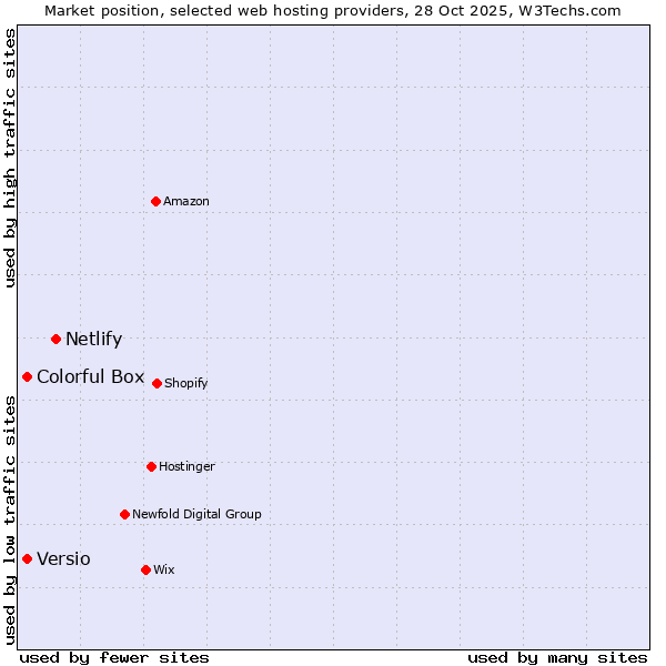 Market position of Netlify vs. Versio vs. Colorful Box