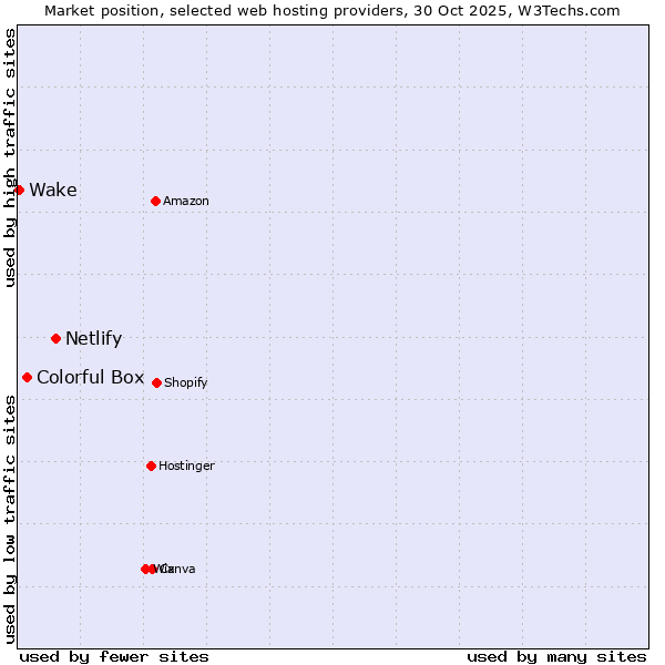 Market position of Netlify vs. Colorful Box vs. Wake