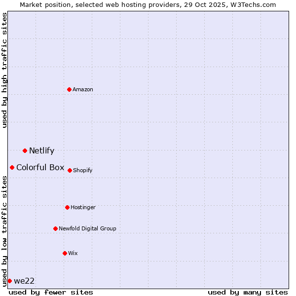 Market position of Netlify vs. Colorful Box vs. we22