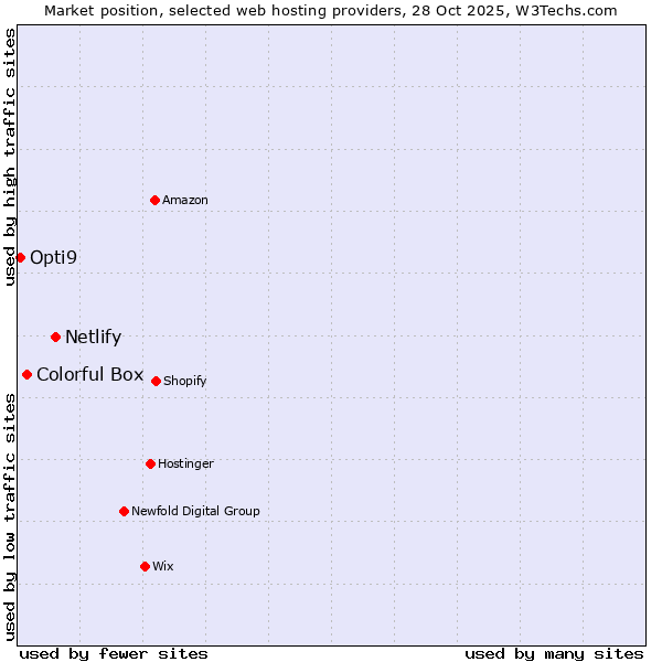 Market position of Netlify vs. Colorful Box vs. Opti9