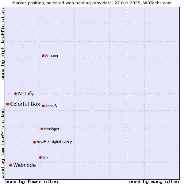 Market position of Netlify vs. Webnode vs. Colorful Box