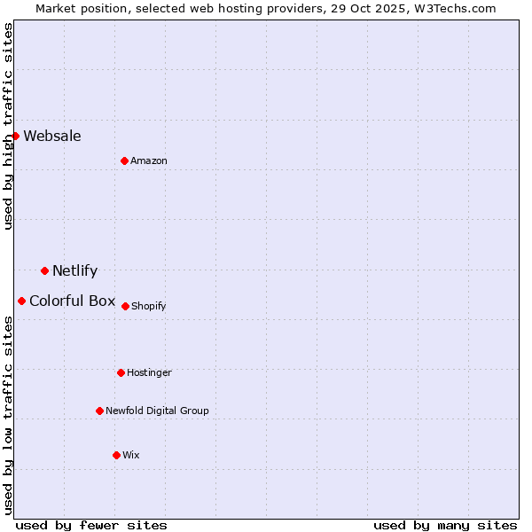 Market position of Netlify vs. Colorful Box vs. Websale