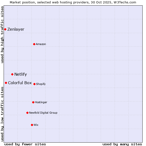 Market position of Netlify vs. Colorful Box vs. Zenlayer