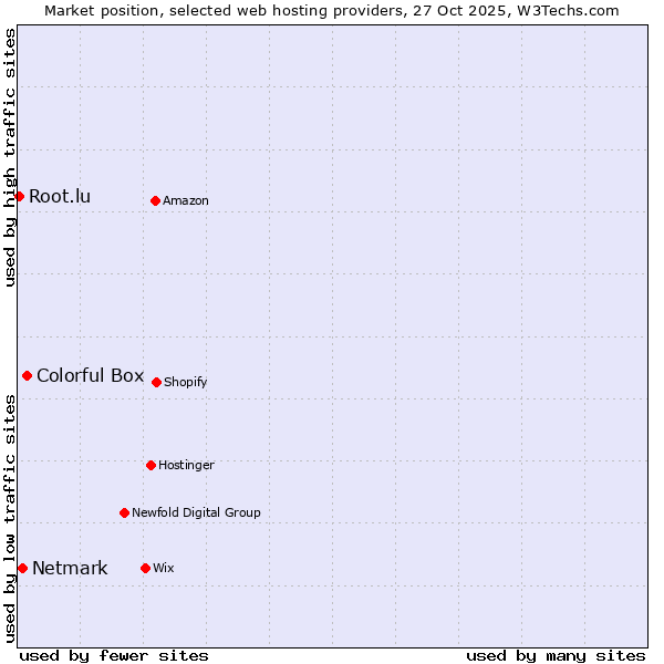 Market position of Colorful Box vs. Netmark vs. Root.lu