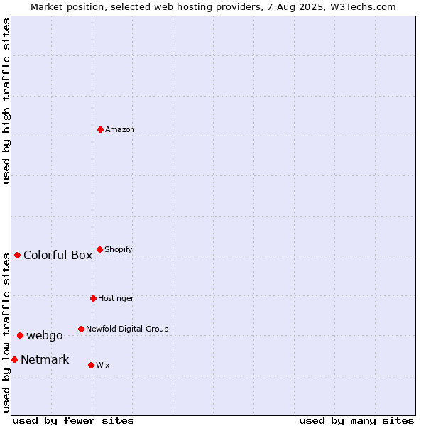 Market position of webgo vs. Colorful Box vs. Netmark