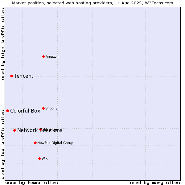 Market position of Network Solutions vs. Tencent vs. Colorful Box