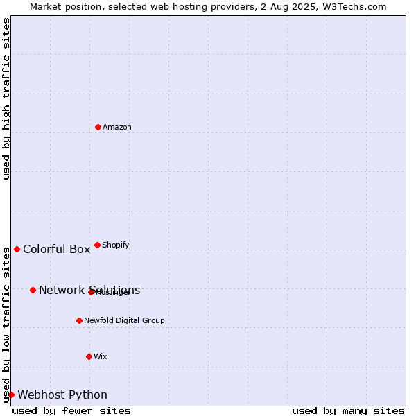 Market position of Network Solutions vs. Colorful Box vs. Webhost Python