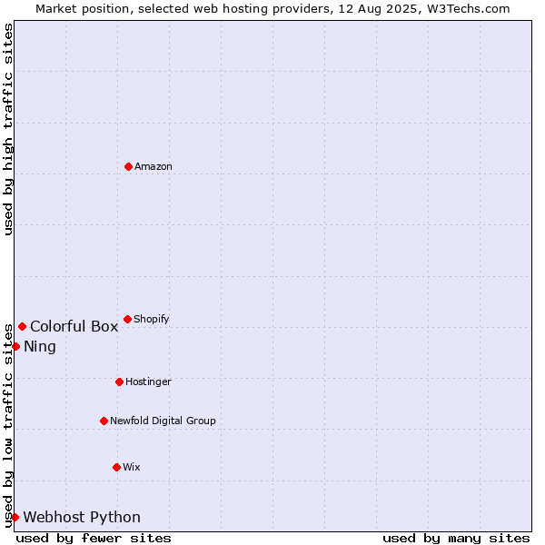Market position of Colorful Box vs. Ning vs. Webhost Python