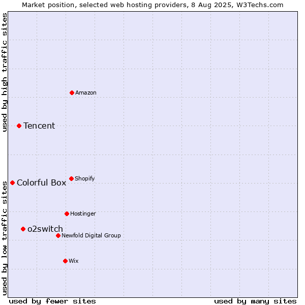 Market position of o2switch vs. Tencent vs. Colorful Box