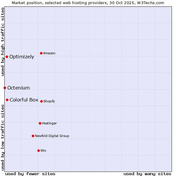 Market position of Colorful Box vs. Optimizely vs. Octenium