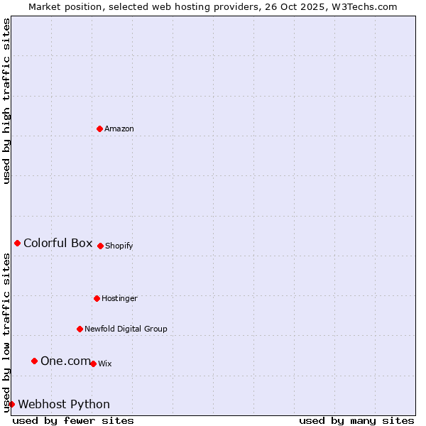 Market position of One.com vs. Colorful Box vs. Webhost Python
