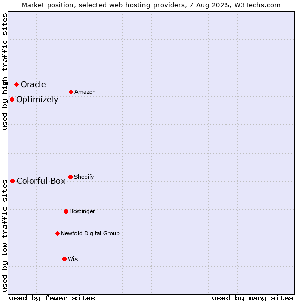 Market position of Oracle vs. Colorful Box vs. Optimizely