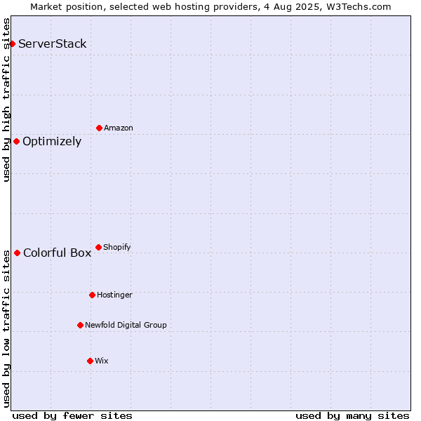 Market position of Colorful Box vs. Optimizely vs. ServerStack