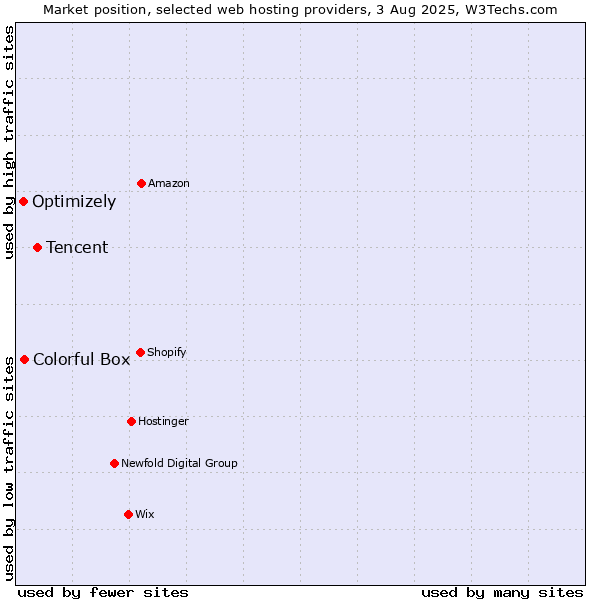Market position of Tencent vs. Colorful Box vs. Optimizely