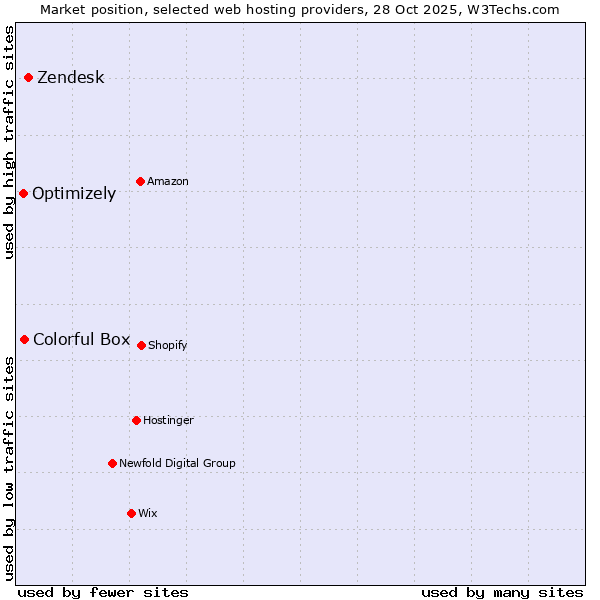 Market position of Zendesk vs. Colorful Box vs. Optimizely