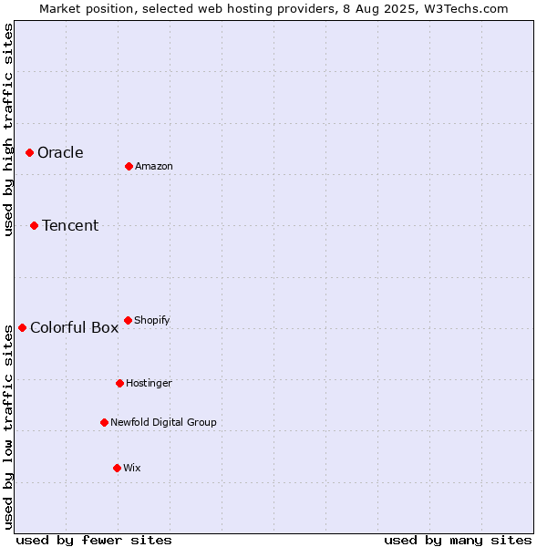 Market position of Tencent vs. Oracle vs. Colorful Box
