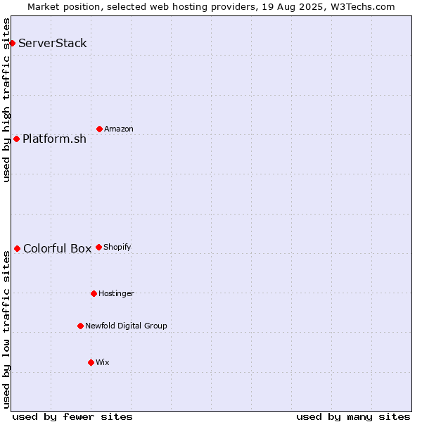 Market position of Colorful Box vs. Platform.sh vs. ServerStack