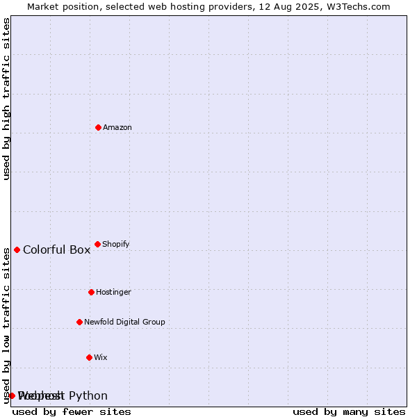 Market position of Colorful Box vs. Poopesh vs. Webhost Python