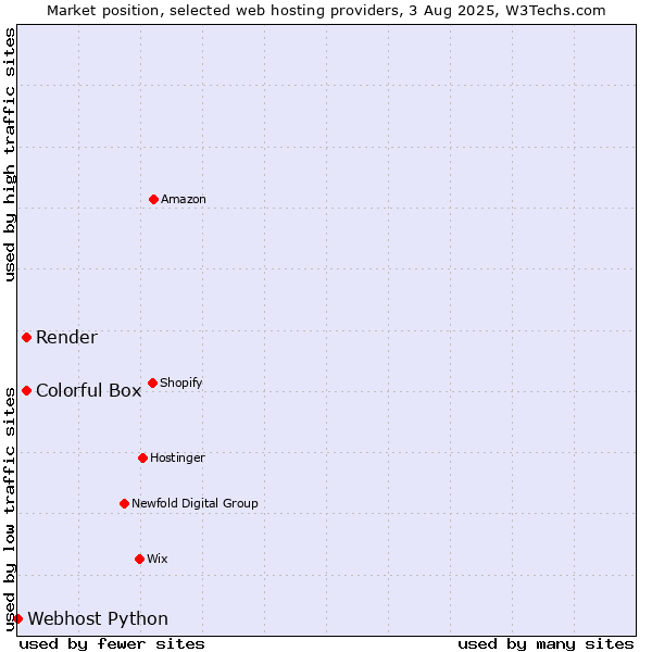 Market position of Colorful Box vs. Render vs. Webhost Python