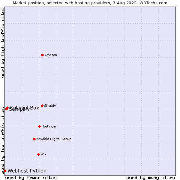 Market position of Colorful Box vs. Semplify vs. Webhost Python