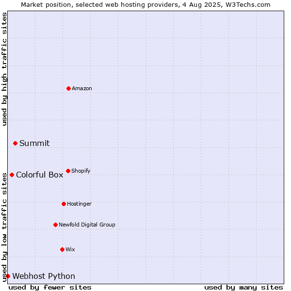 Market position of Summit vs. Colorful Box vs. Webhost Python