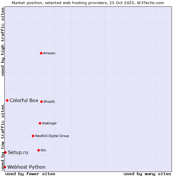 Market position of Colorful Box vs. Setup.ru vs. Webhost Python