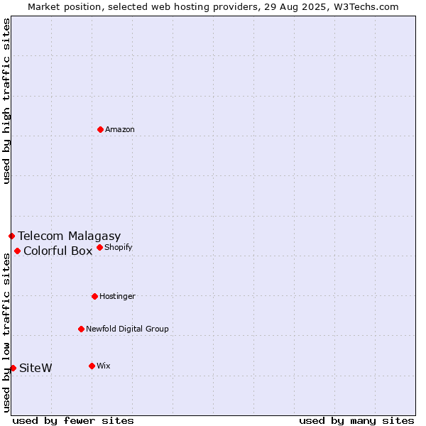 Market position of Colorful Box vs. SiteW vs. Telecom Malagasy