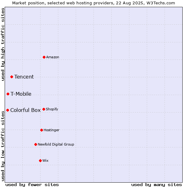 Market position of Tencent vs. T-Mobile vs. Colorful Box