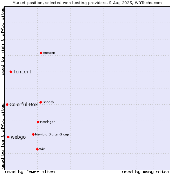 Market position of Tencent vs. webgo vs. Colorful Box