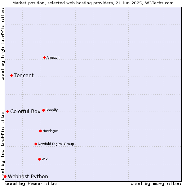 Market position of Tencent vs. Colorful Box vs. Webhost Python