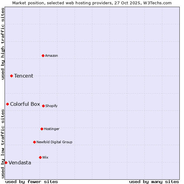 Market position of Tencent vs. Colorful Box vs. Vendasta