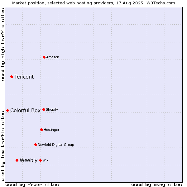 Market position of Weebly vs. Tencent vs. Colorful Box