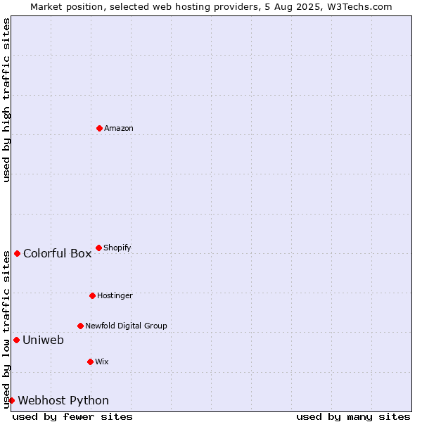 Market position of Colorful Box vs. Uniweb vs. Webhost Python