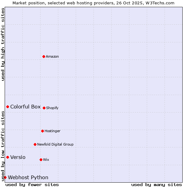 Market position of Versio vs. Colorful Box vs. Webhost Python