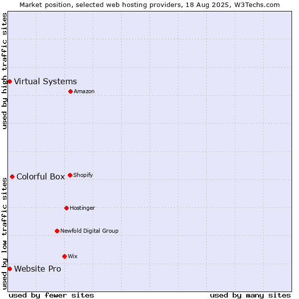 Market position of Colorful Box vs. Website Pro vs. Virtual Systems