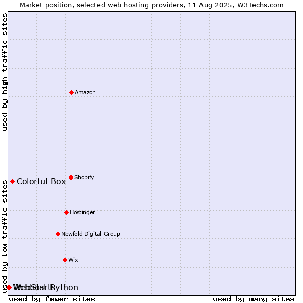Market position of Colorful Box vs. WebStarts vs. Webhost Python
