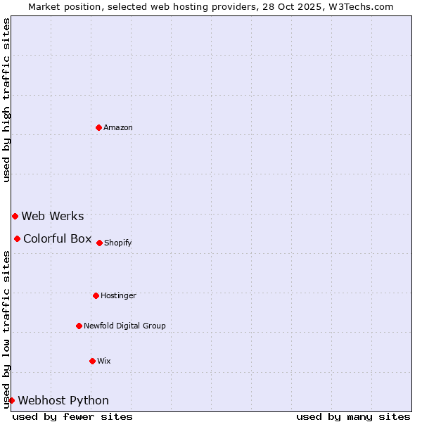 Market position of Colorful Box vs. Web Werks vs. Webhost Python