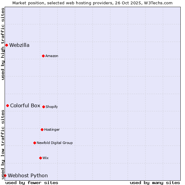 Market position of Colorful Box vs. Webzilla vs. Webhost Python