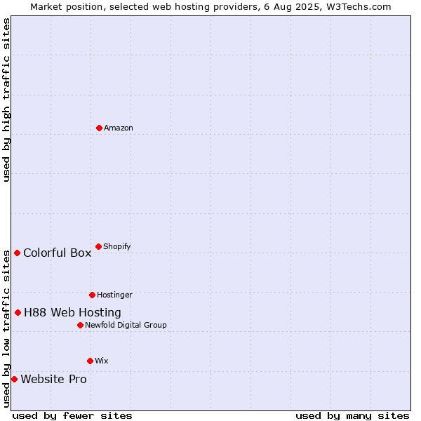 Market position of H88 Web Hosting vs. Colorful Box vs. Website Pro