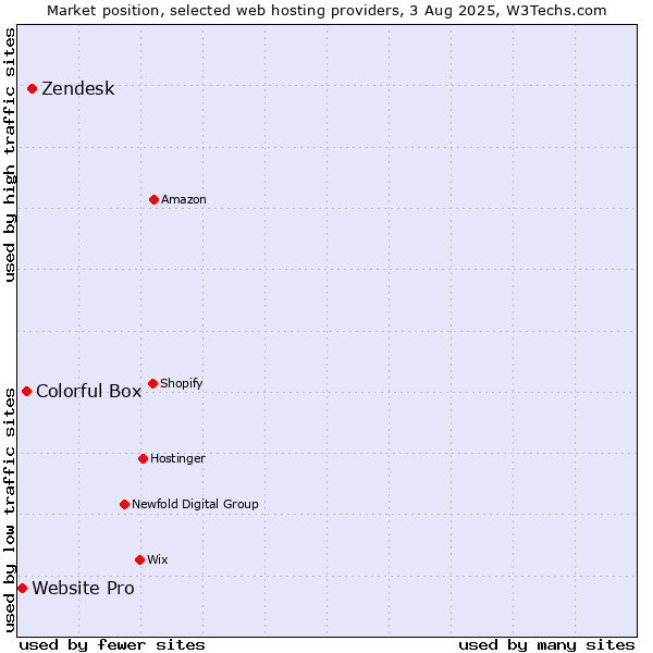 Market position of Zendesk vs. Colorful Box vs. Website Pro