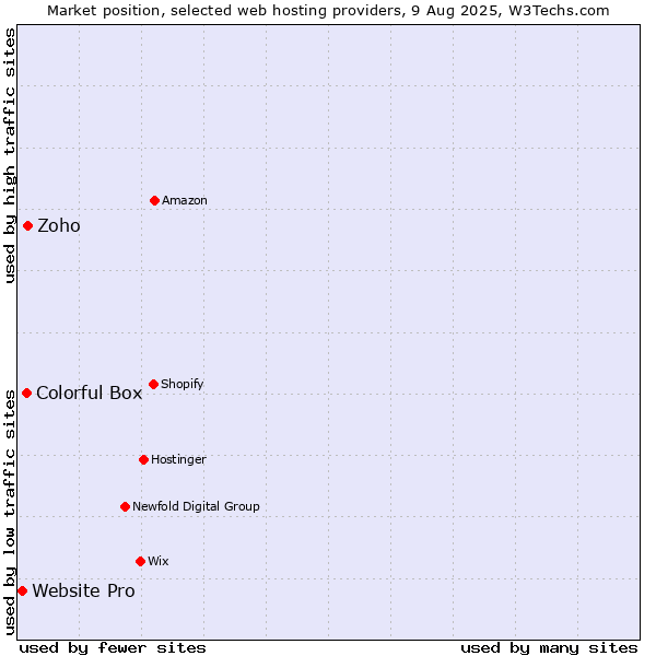 Market position of Zoho vs. Colorful Box vs. Website Pro