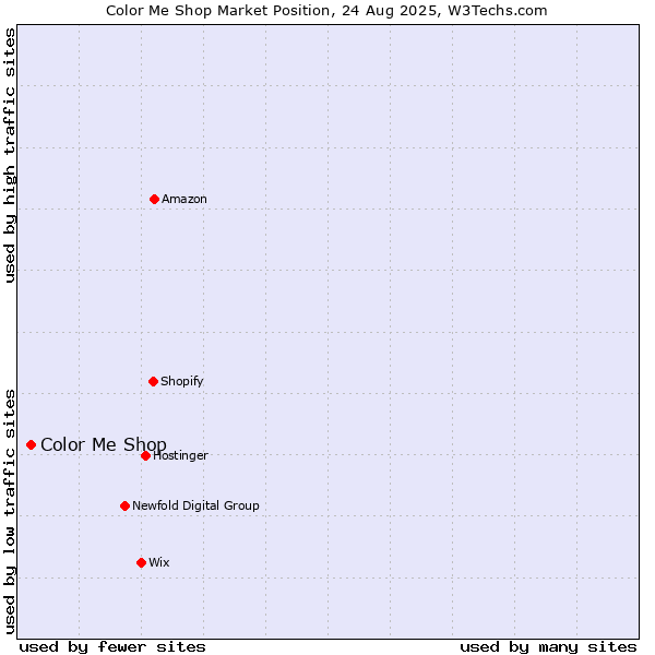 Market position of Color Me Shop