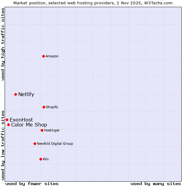 Market position of Netlify vs. Color Me Shop vs. ExonHost