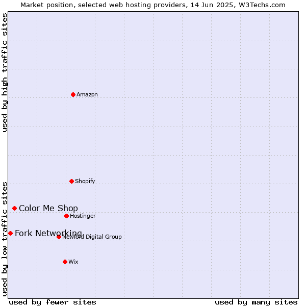 Market position of Color Me Shop vs. Fork Networking