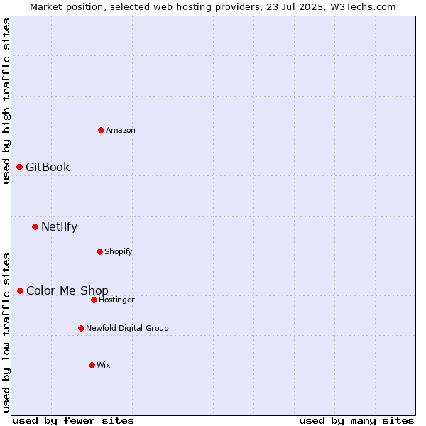 Market position of Netlify vs. Color Me Shop vs. GitBook