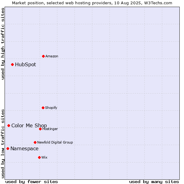 Market position of HubSpot vs. Color Me Shop vs. Namespace