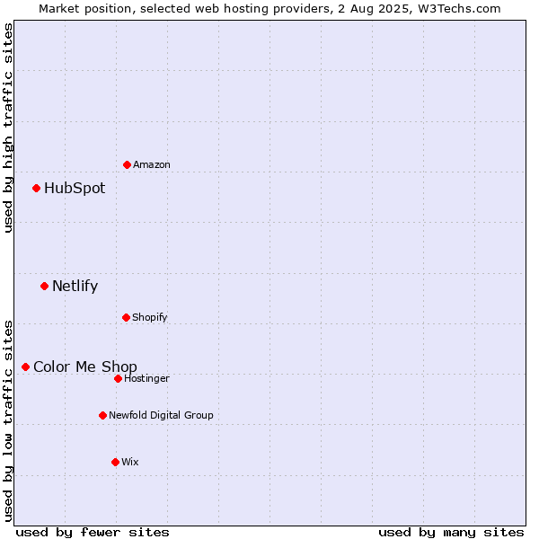 Market position of Netlify vs. HubSpot vs. Color Me Shop