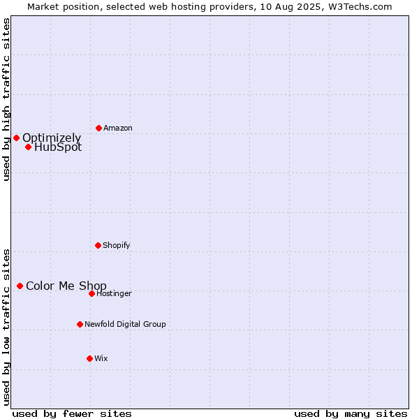 Market position of HubSpot vs. Color Me Shop vs. Optimizely